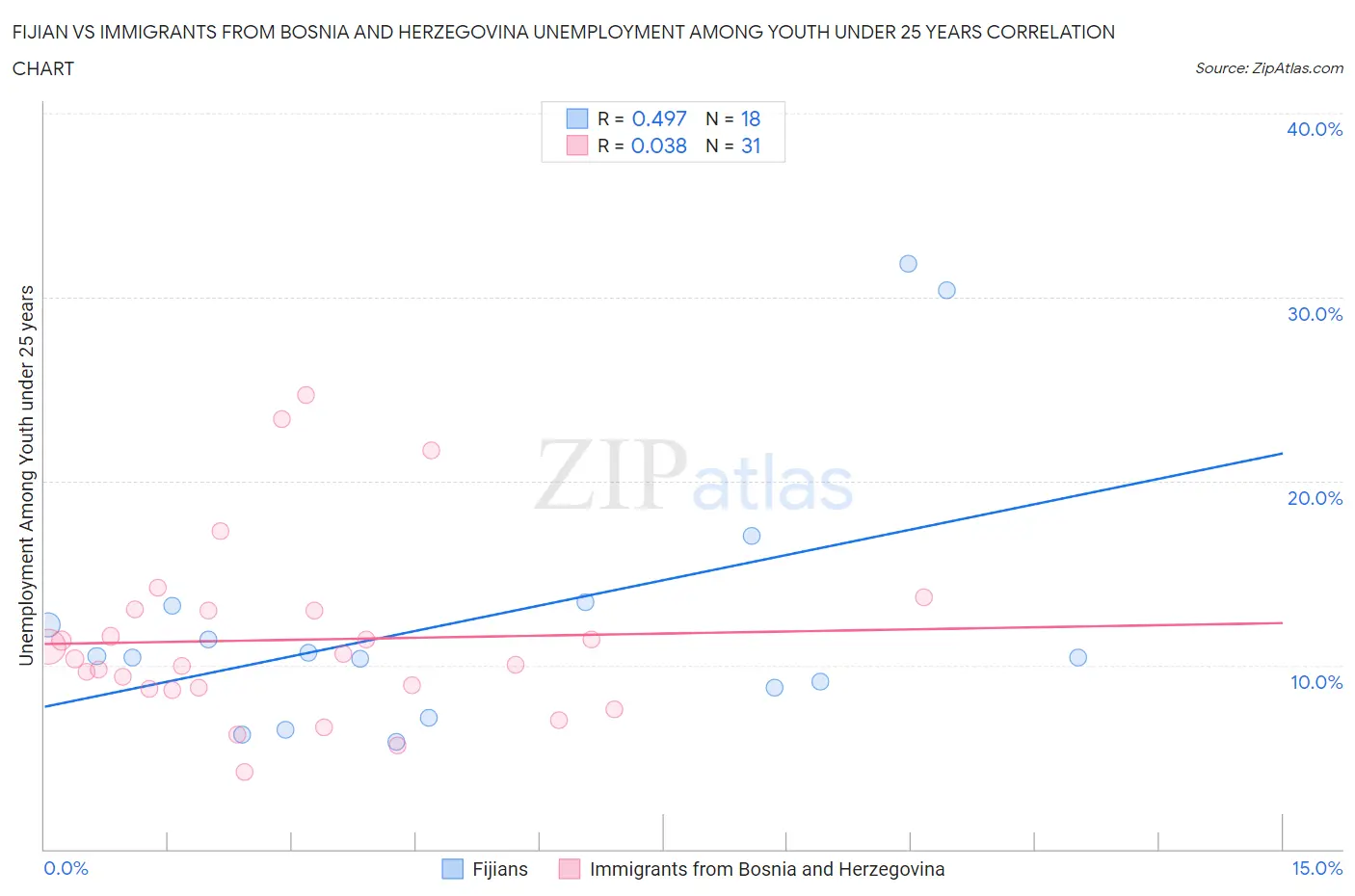 Fijian vs Immigrants from Bosnia and Herzegovina Unemployment Among Youth under 25 years