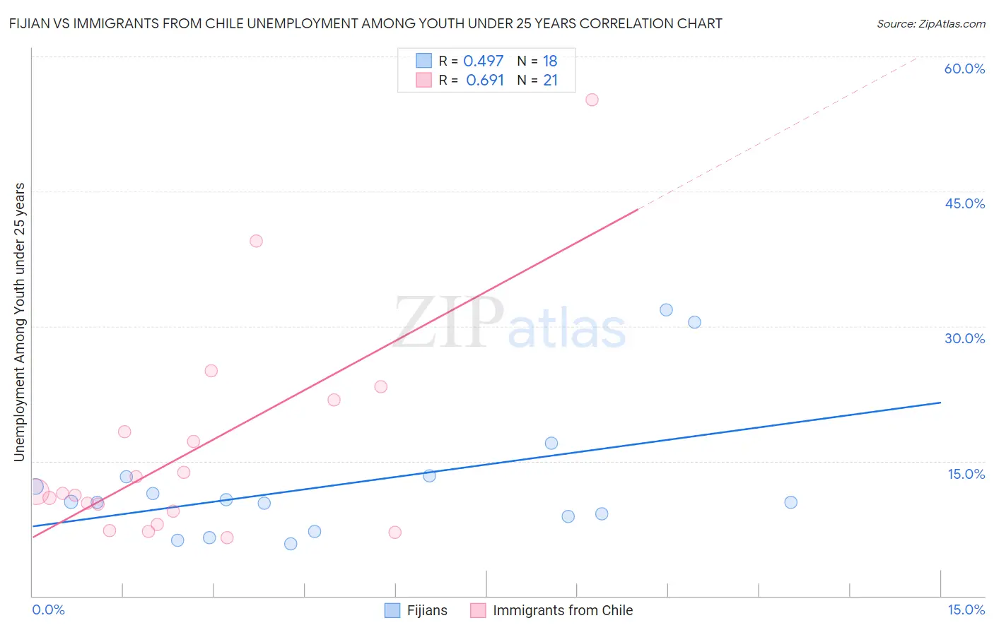 Fijian vs Immigrants from Chile Unemployment Among Youth under 25 years