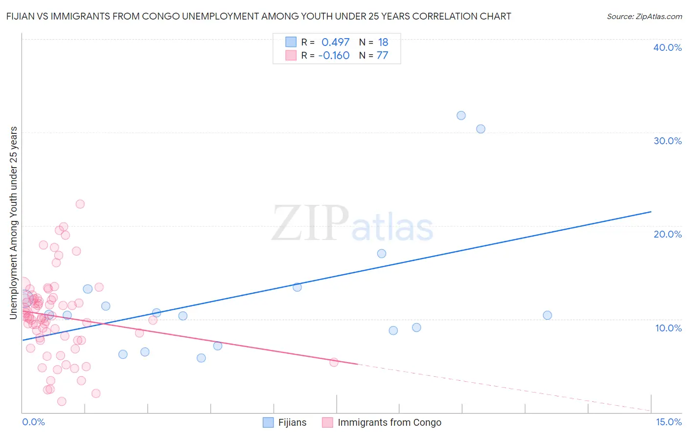 Fijian vs Immigrants from Congo Unemployment Among Youth under 25 years