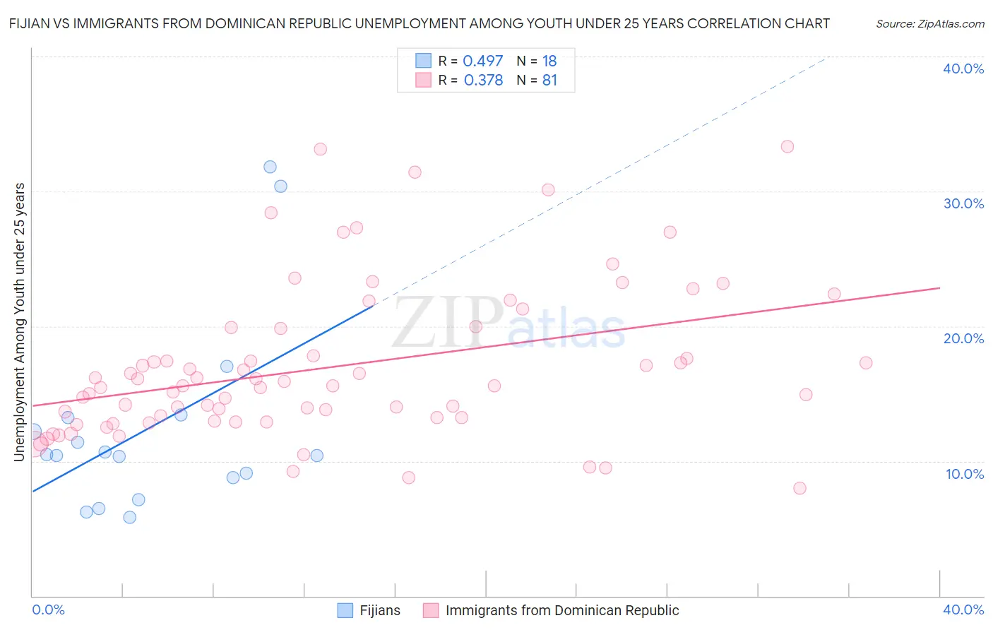 Fijian vs Immigrants from Dominican Republic Unemployment Among Youth under 25 years