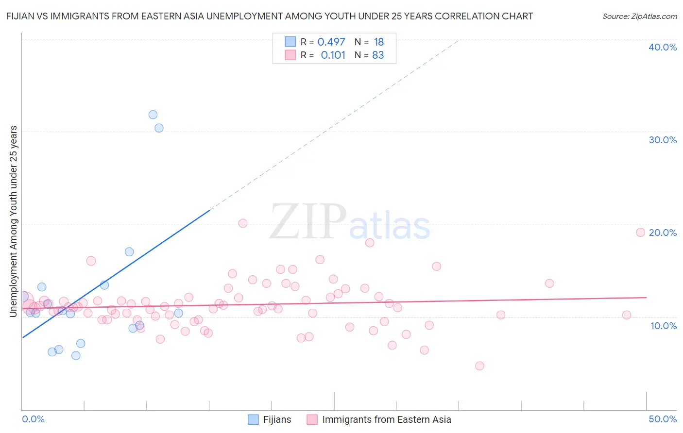 Fijian vs Immigrants from Eastern Asia Unemployment Among Youth under 25 years