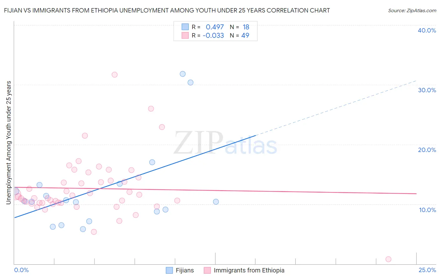 Fijian vs Immigrants from Ethiopia Unemployment Among Youth under 25 years