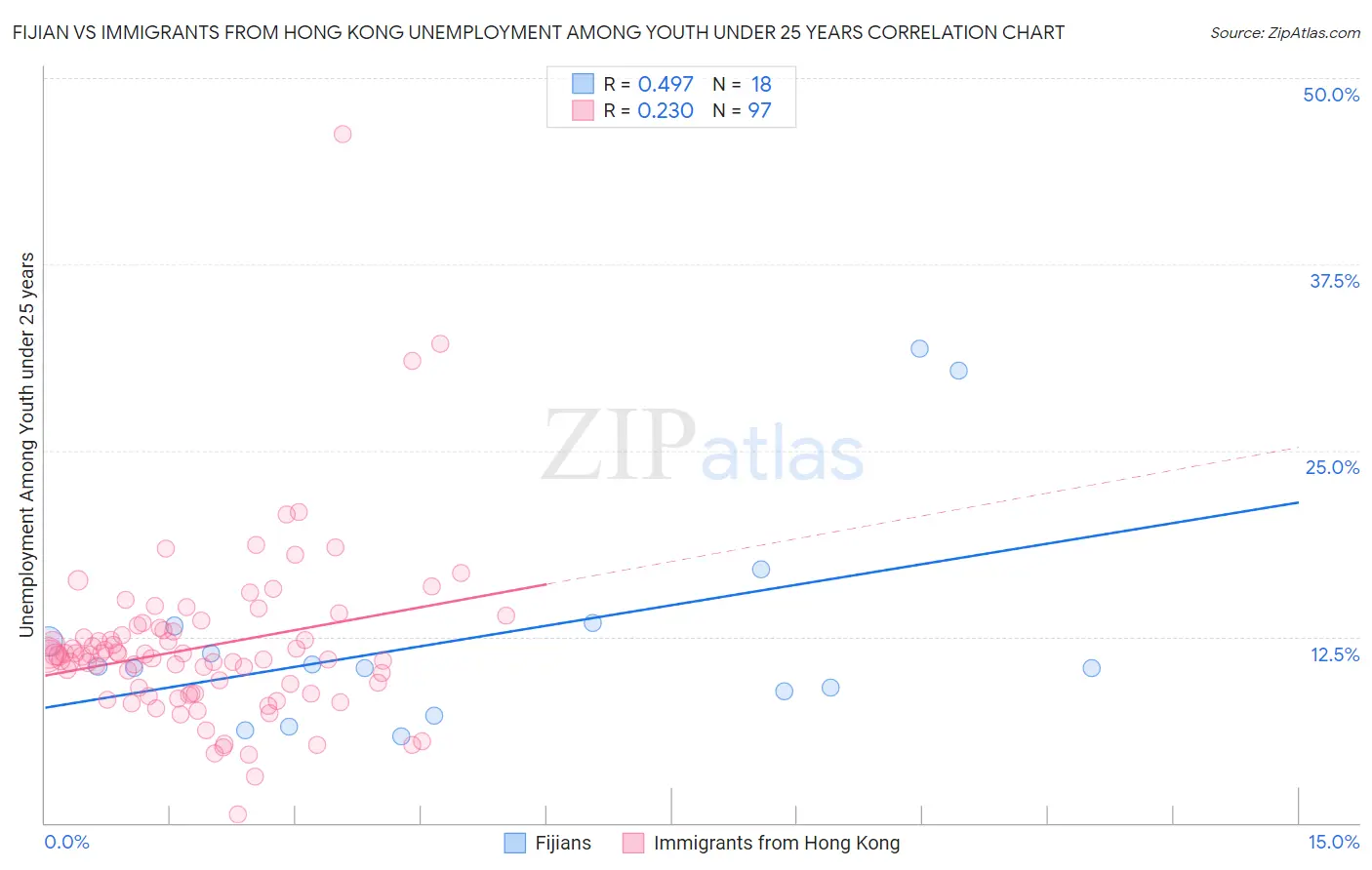 Fijian vs Immigrants from Hong Kong Unemployment Among Youth under 25 years