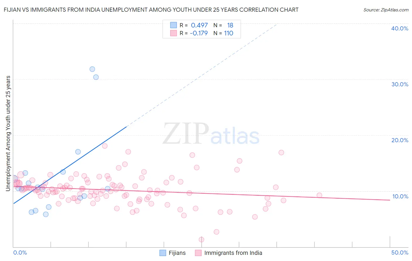 Fijian vs Immigrants from India Unemployment Among Youth under 25 years