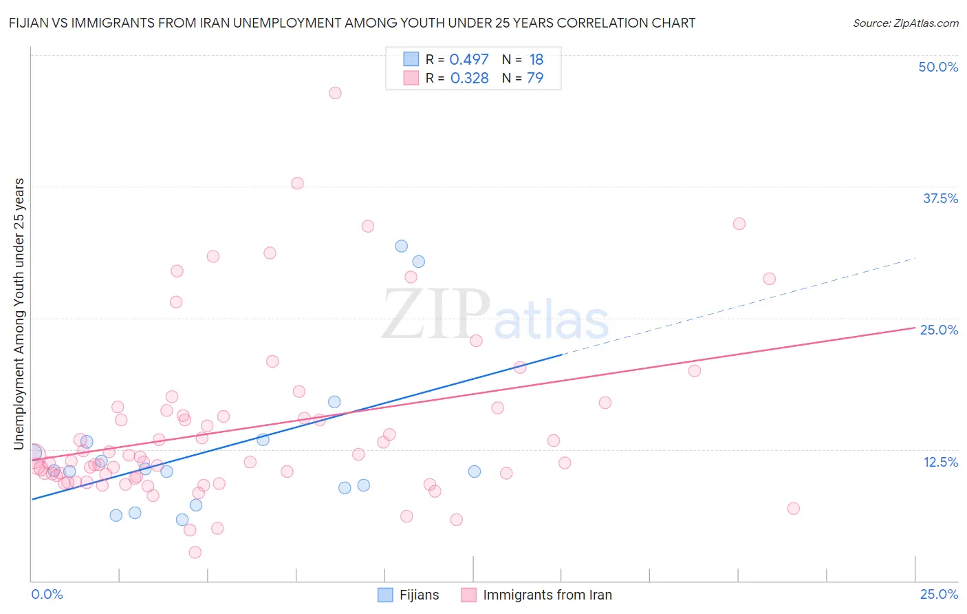 Fijian vs Immigrants from Iran Unemployment Among Youth under 25 years