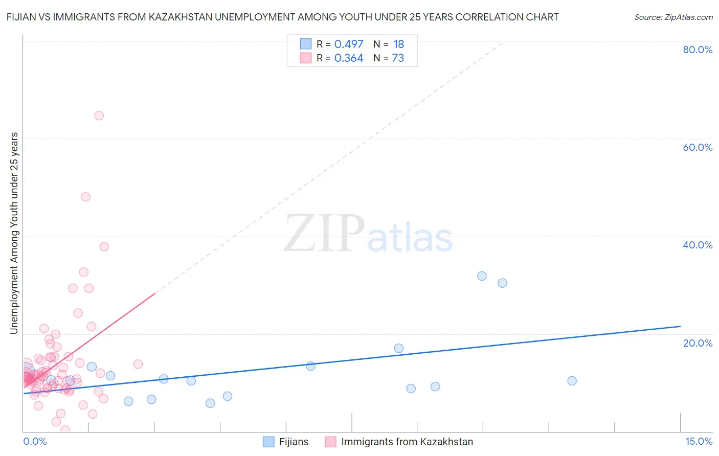 Fijian vs Immigrants from Kazakhstan Unemployment Among Youth under 25 years