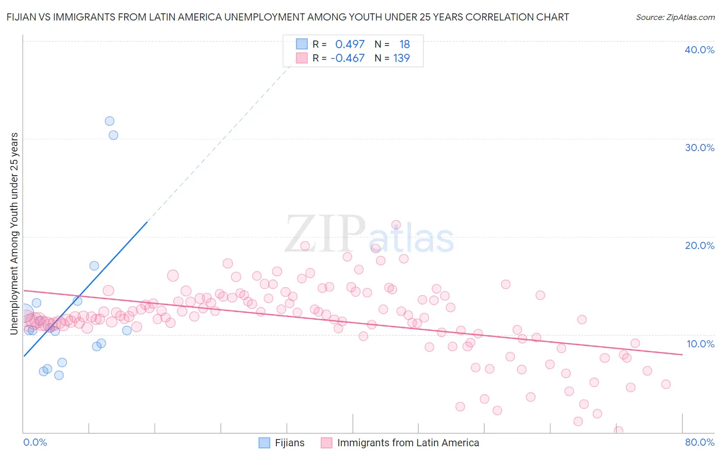 Fijian vs Immigrants from Latin America Unemployment Among Youth under 25 years