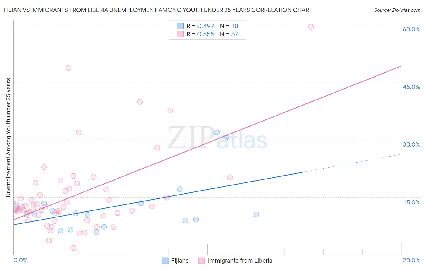 Fijian vs Immigrants from Liberia Unemployment Among Youth under 25 years