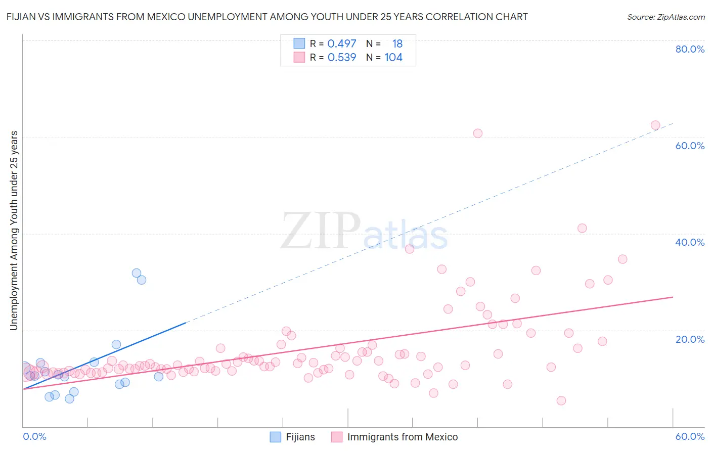 Fijian vs Immigrants from Mexico Unemployment Among Youth under 25 years