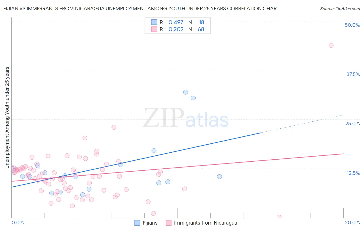 Fijian vs Immigrants from Nicaragua Unemployment Among Youth under 25 years