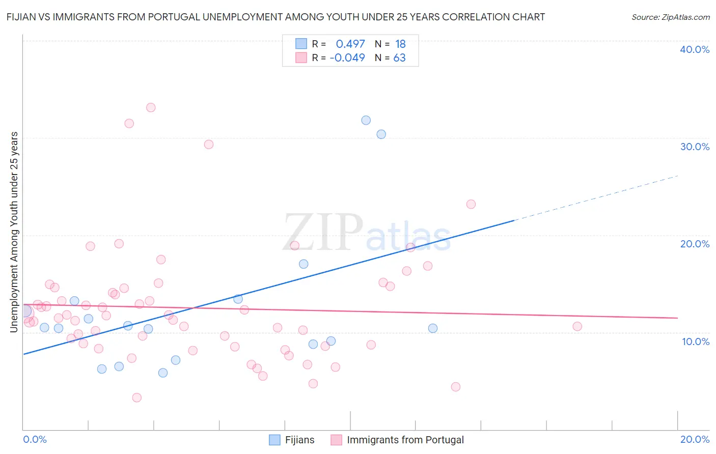 Fijian vs Immigrants from Portugal Unemployment Among Youth under 25 years
