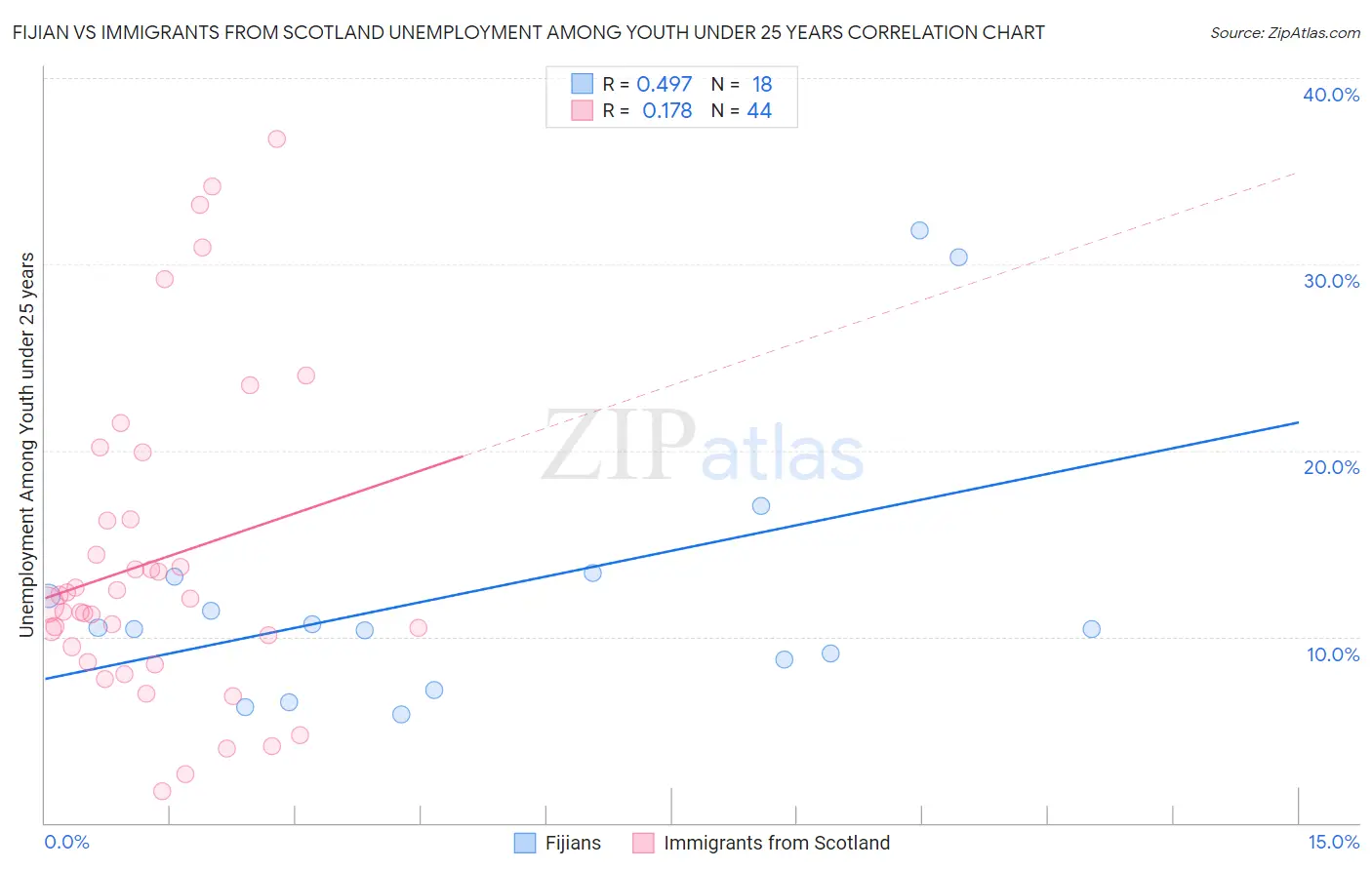 Fijian vs Immigrants from Scotland Unemployment Among Youth under 25 years