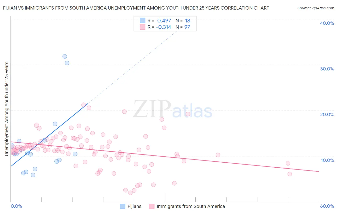 Fijian vs Immigrants from South America Unemployment Among Youth under 25 years