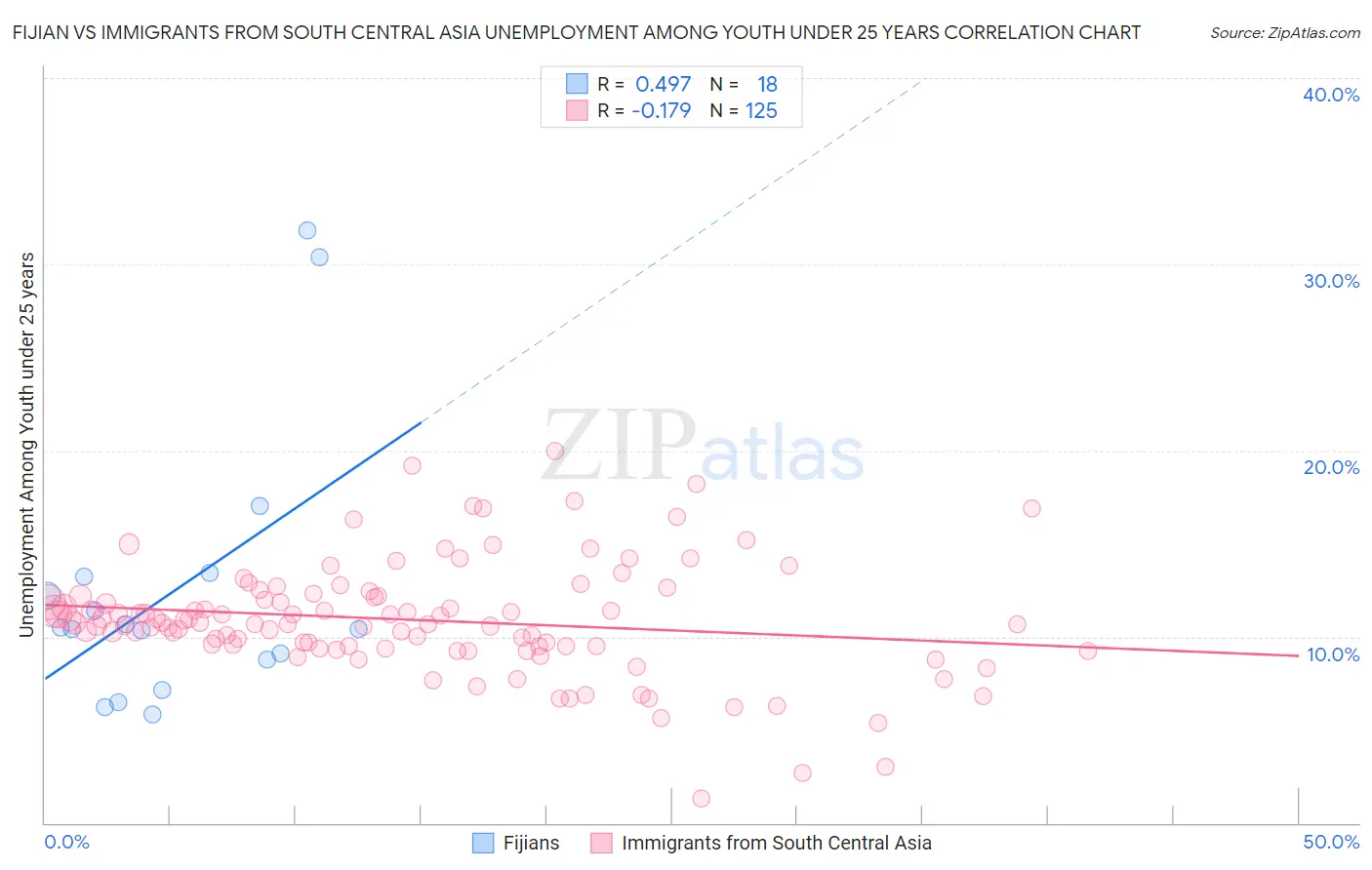 Fijian vs Immigrants from South Central Asia Unemployment Among Youth under 25 years