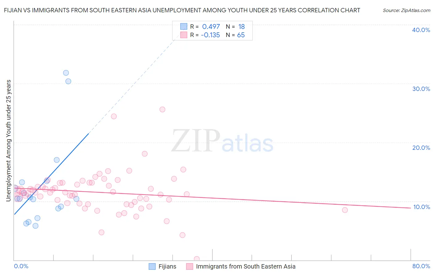 Fijian vs Immigrants from South Eastern Asia Unemployment Among Youth under 25 years