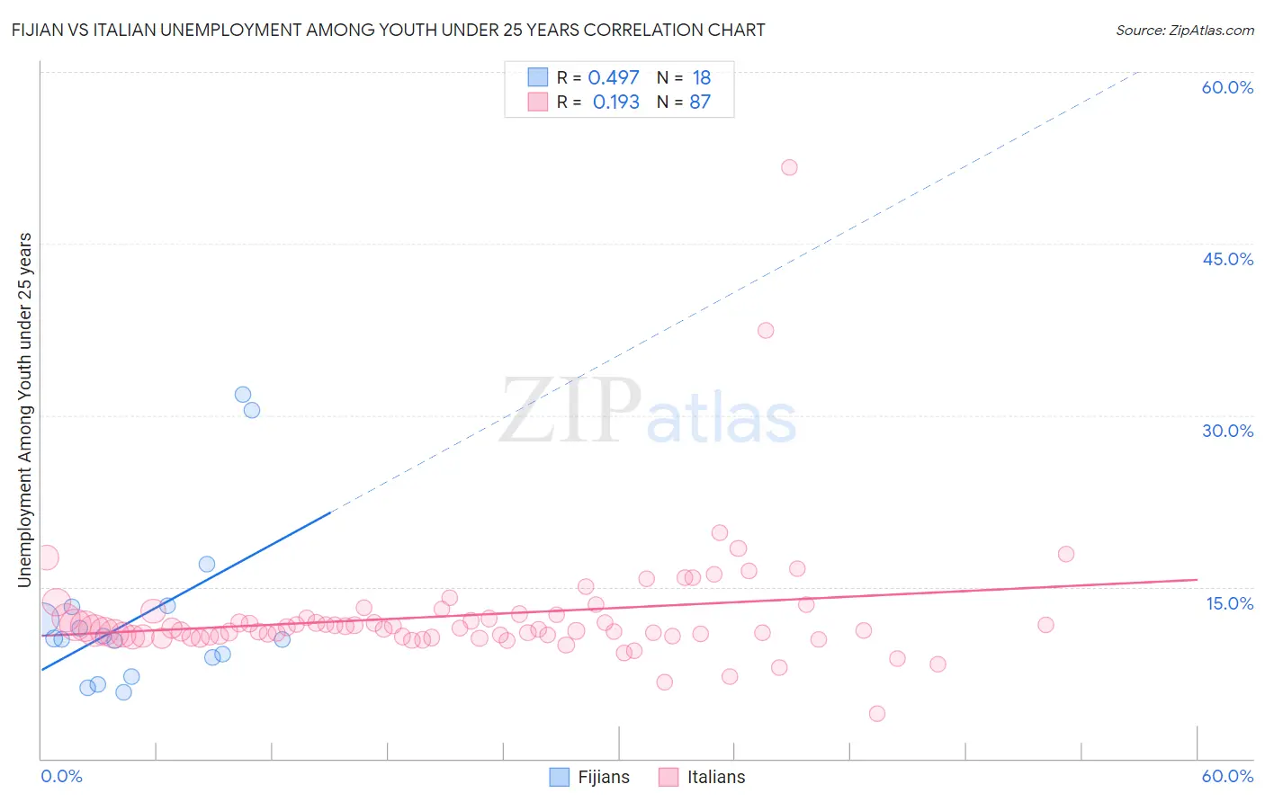 Fijian vs Italian Unemployment Among Youth under 25 years