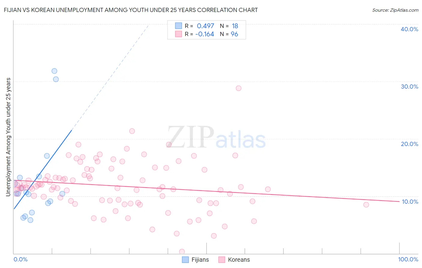 Fijian vs Korean Unemployment Among Youth under 25 years