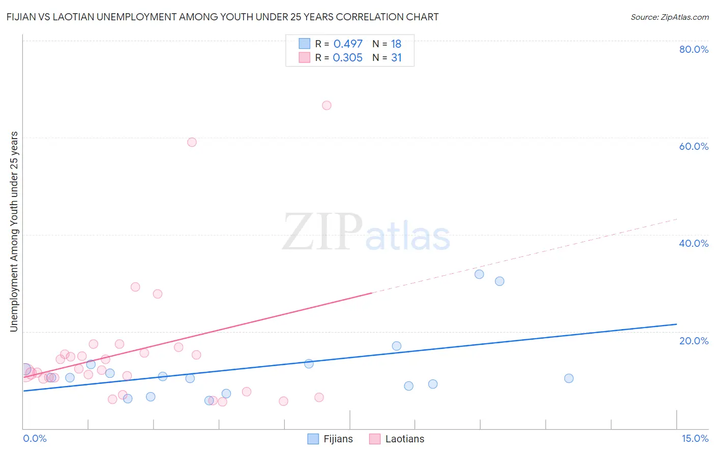 Fijian vs Laotian Unemployment Among Youth under 25 years