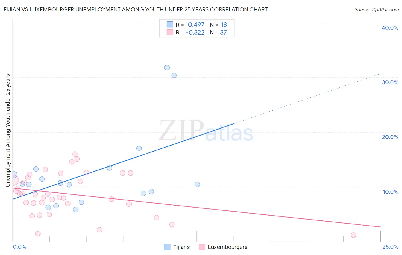 Fijian vs Luxembourger Unemployment Among Youth under 25 years