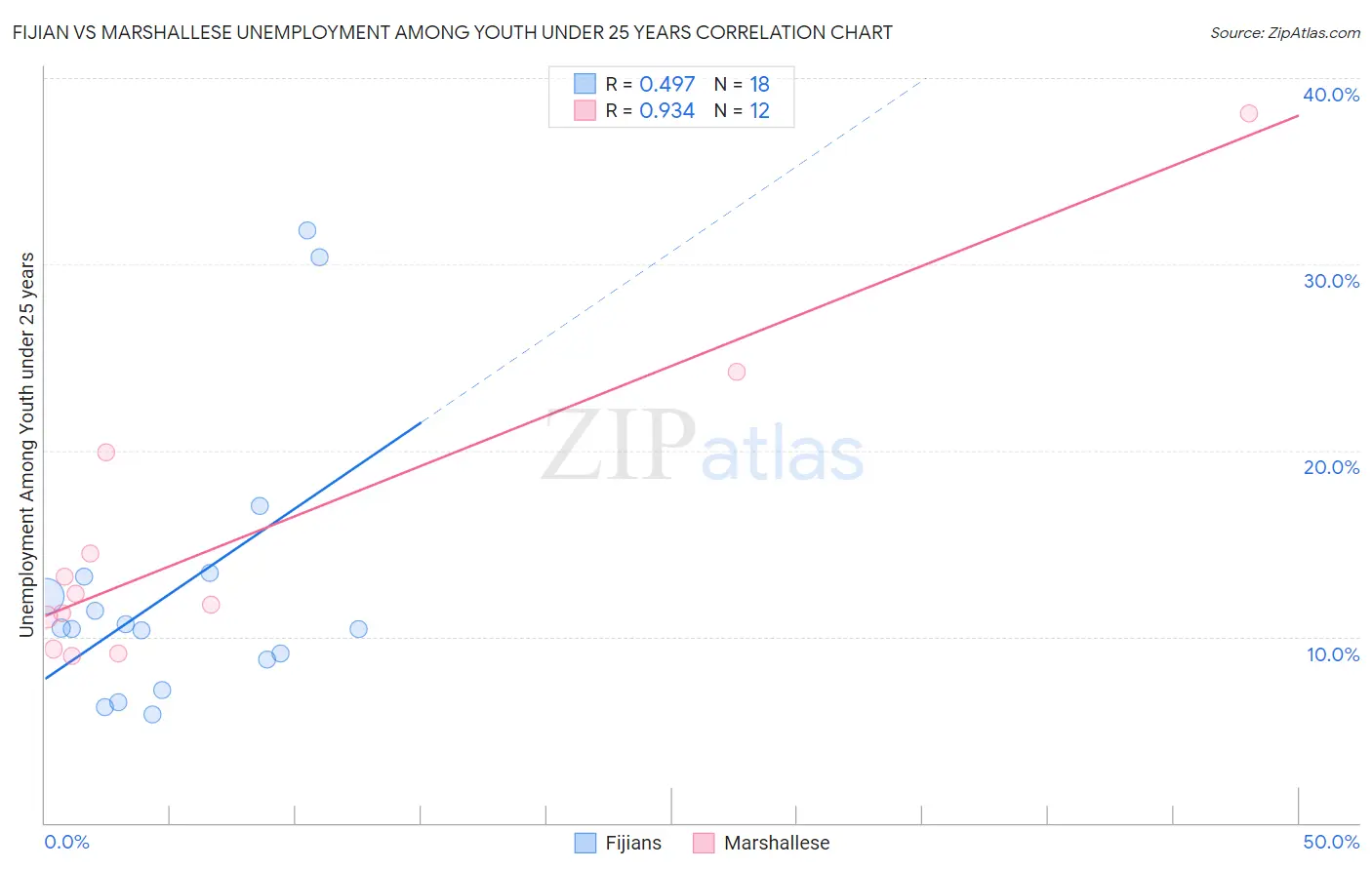 Fijian vs Marshallese Unemployment Among Youth under 25 years