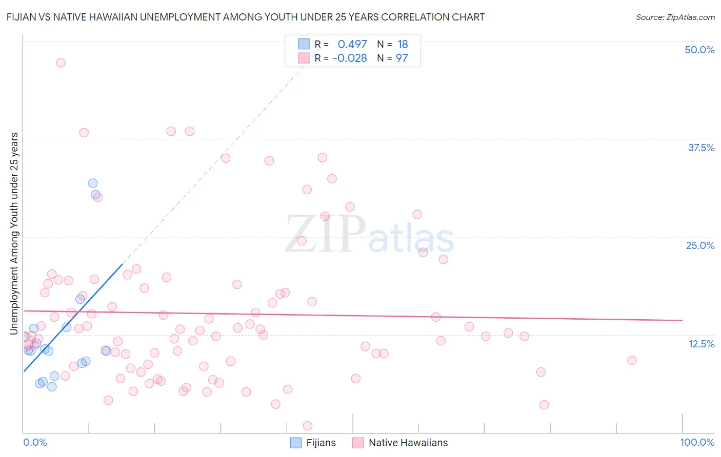 Fijian vs Native Hawaiian Unemployment Among Youth under 25 years