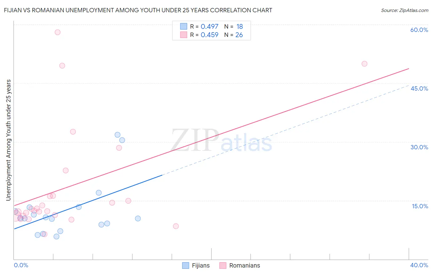 Fijian vs Romanian Unemployment Among Youth under 25 years