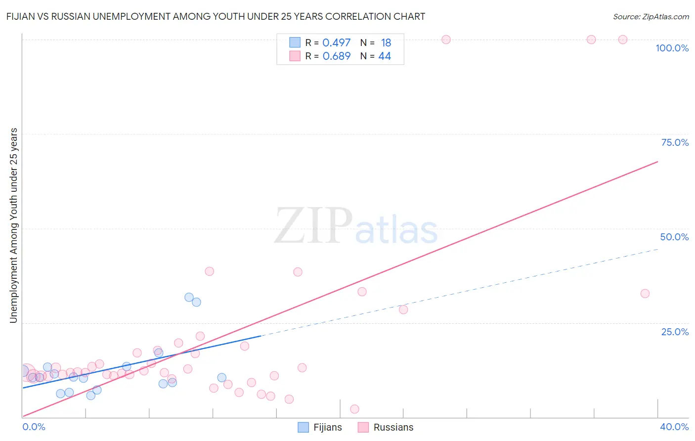 Fijian vs Russian Unemployment Among Youth under 25 years