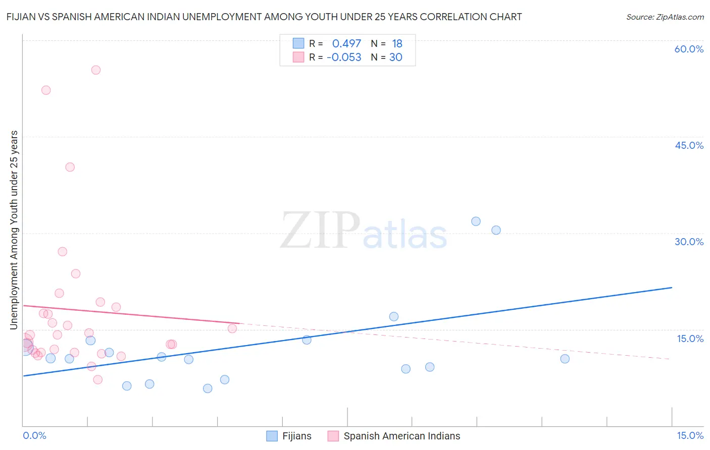 Fijian vs Spanish American Indian Unemployment Among Youth under 25 years