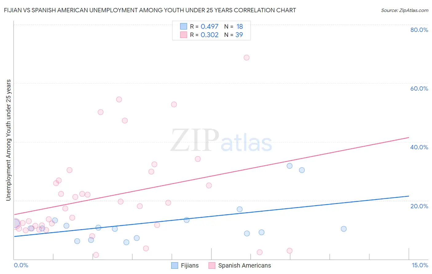 Fijian vs Spanish American Unemployment Among Youth under 25 years