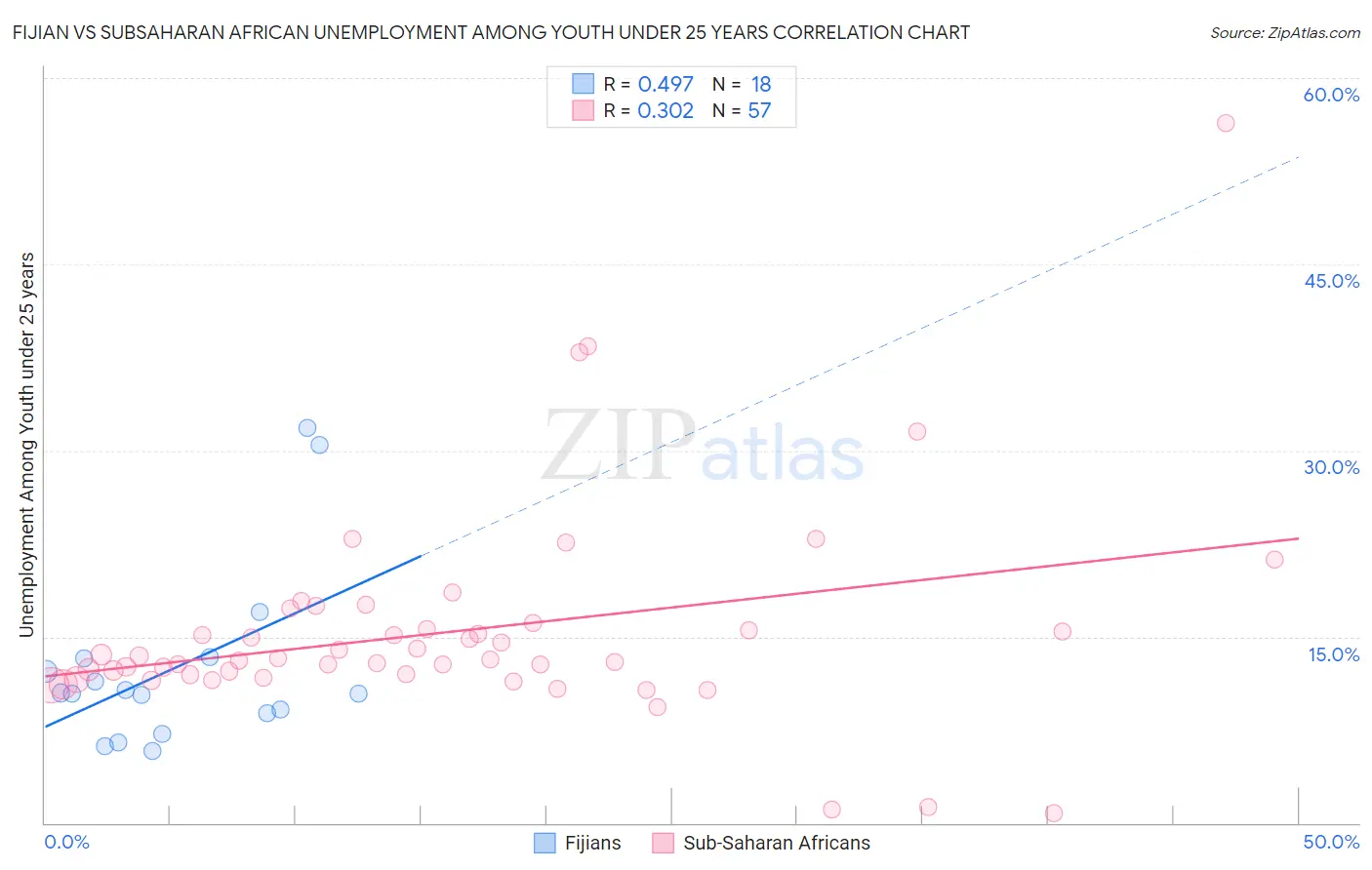 Fijian vs Subsaharan African Unemployment Among Youth under 25 years