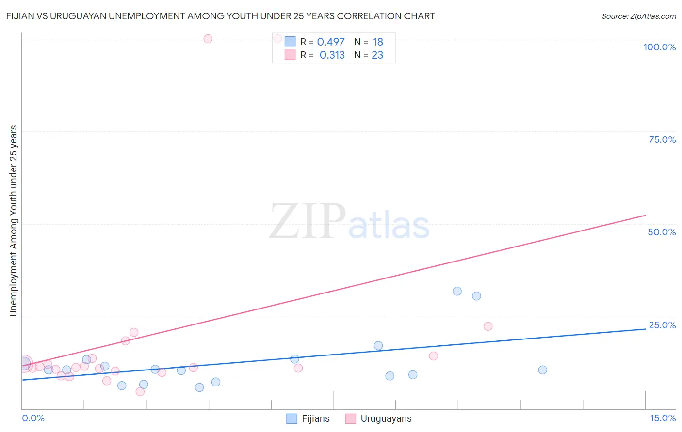 Fijian vs Uruguayan Unemployment Among Youth under 25 years