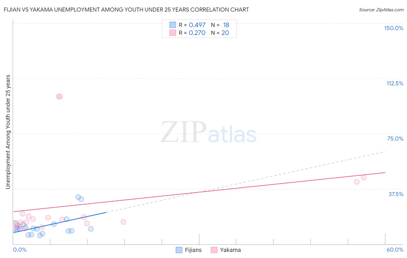 Fijian vs Yakama Unemployment Among Youth under 25 years