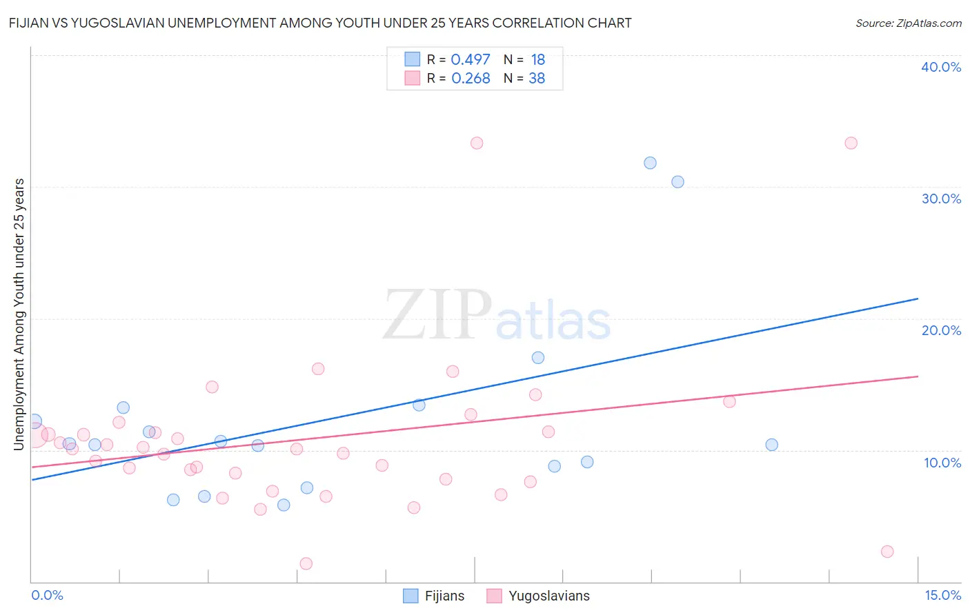 Fijian vs Yugoslavian Unemployment Among Youth under 25 years