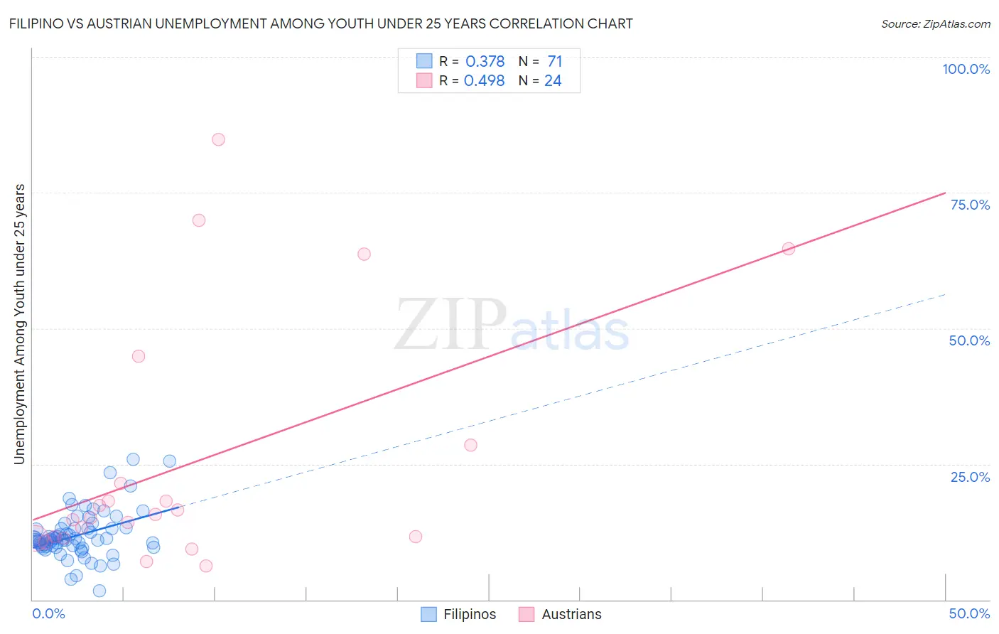 Filipino vs Austrian Unemployment Among Youth under 25 years