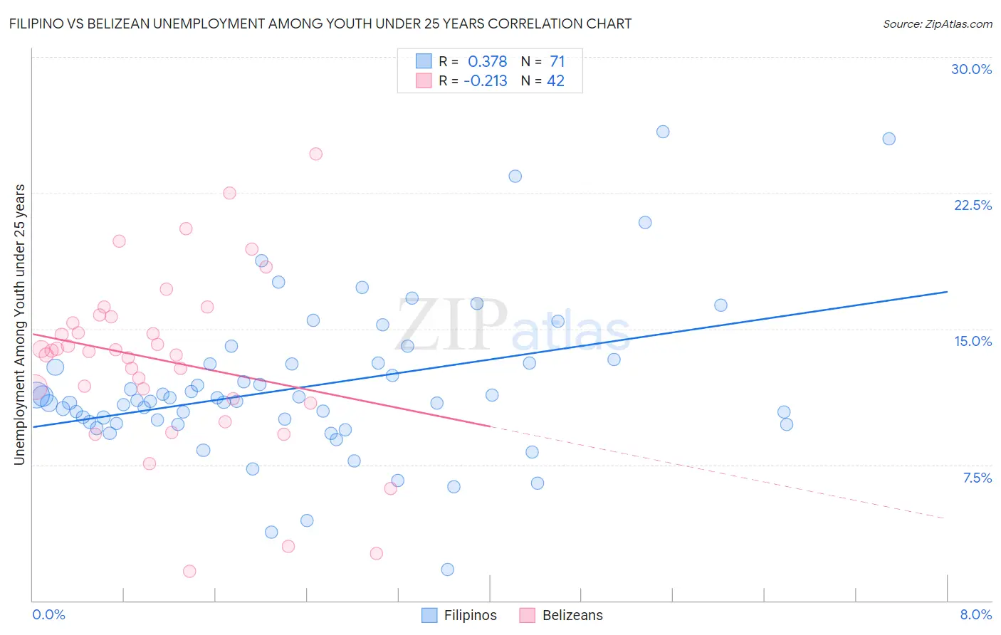 Filipino vs Belizean Unemployment Among Youth under 25 years