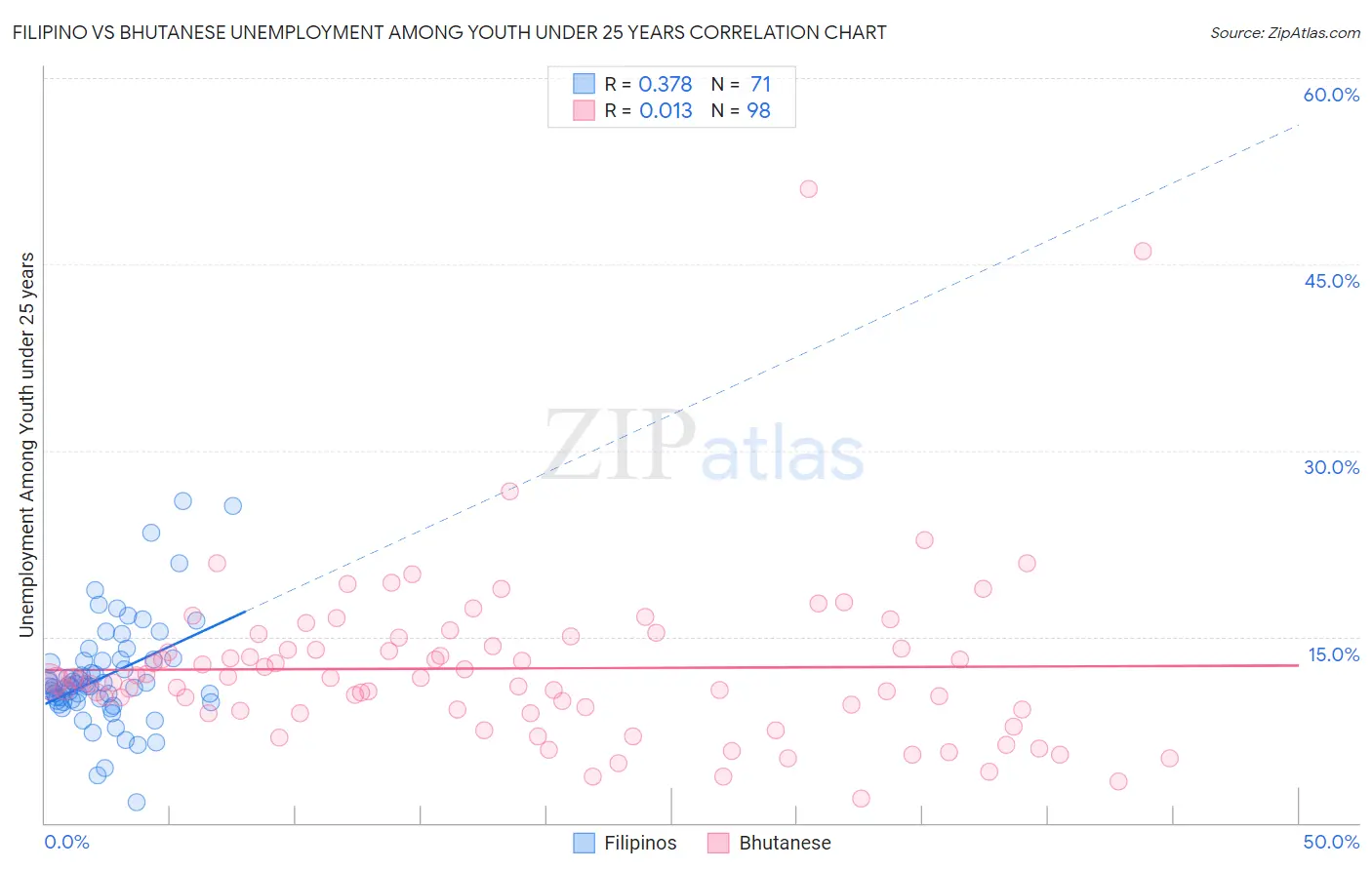 Filipino vs Bhutanese Unemployment Among Youth under 25 years