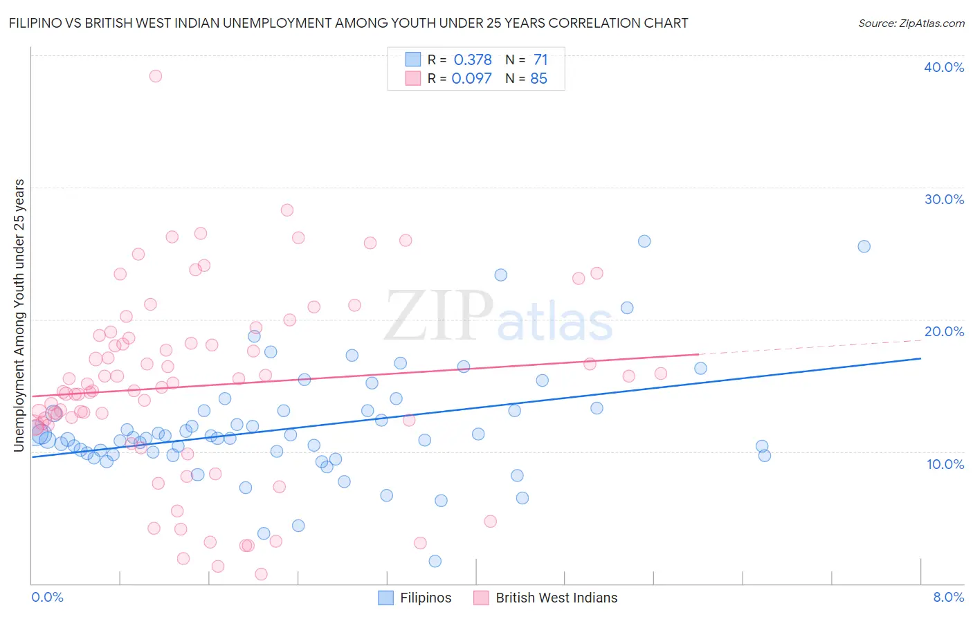 Filipino vs British West Indian Unemployment Among Youth under 25 years