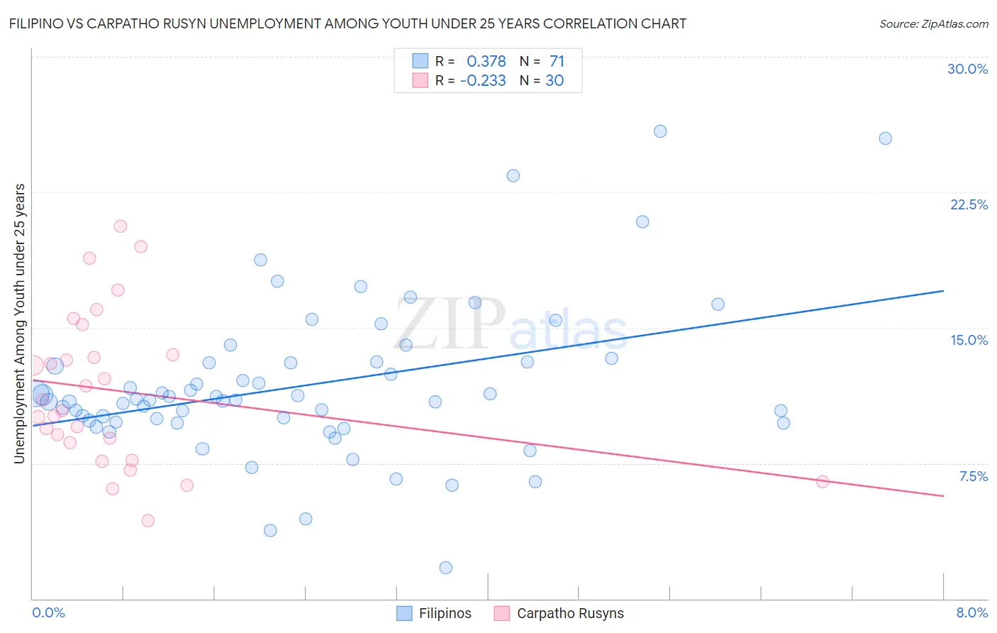 Filipino vs Carpatho Rusyn Unemployment Among Youth under 25 years