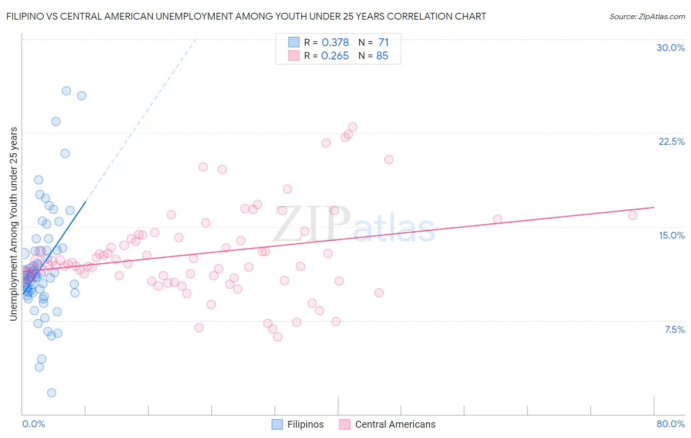 Filipino vs Central American Unemployment Among Youth under 25 years