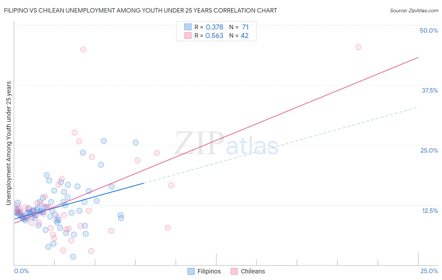 Filipino vs Chilean Unemployment Among Youth under 25 years