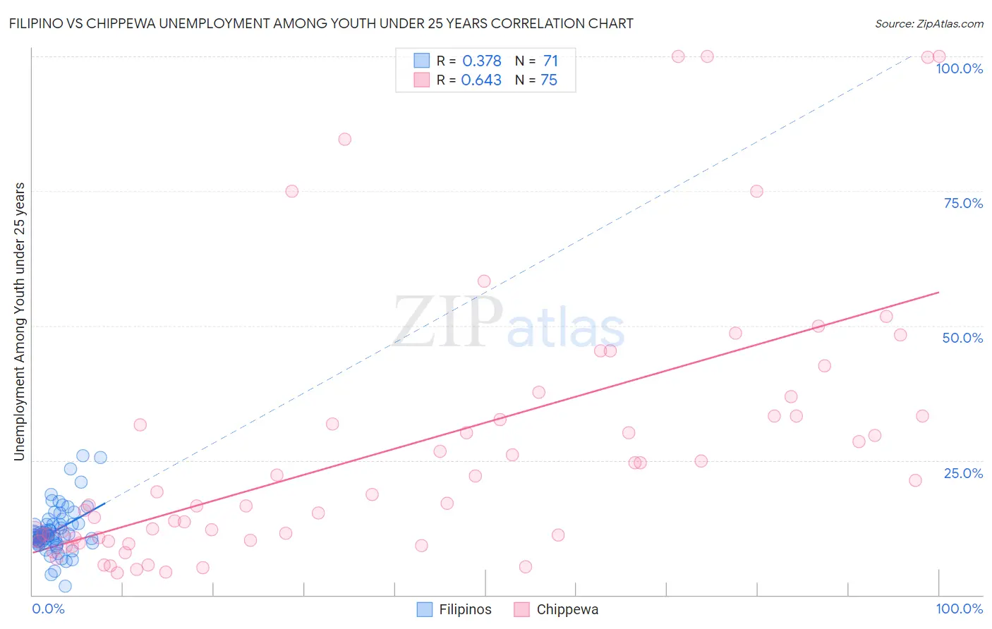 Filipino vs Chippewa Unemployment Among Youth under 25 years