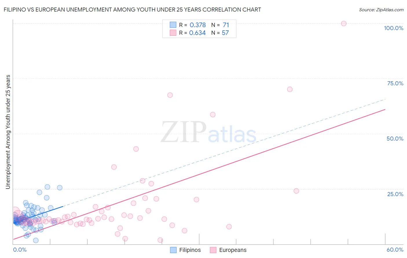 Filipino vs European Unemployment Among Youth under 25 years