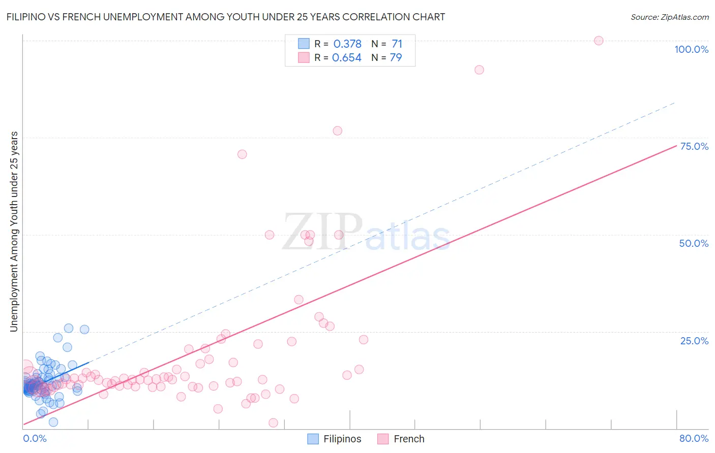 Filipino vs French Unemployment Among Youth under 25 years