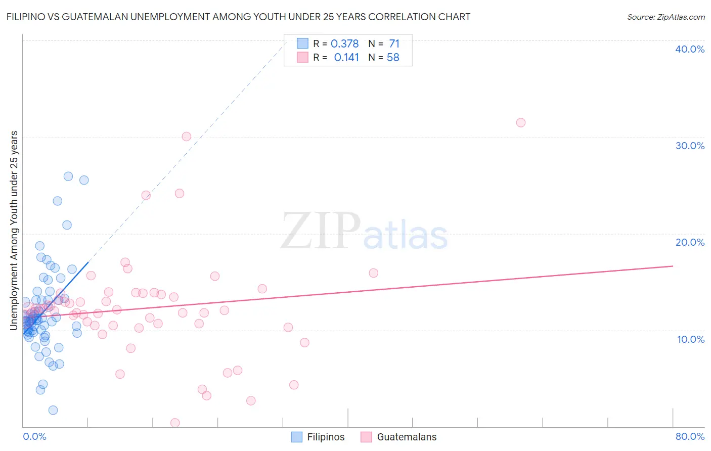 Filipino vs Guatemalan Unemployment Among Youth under 25 years