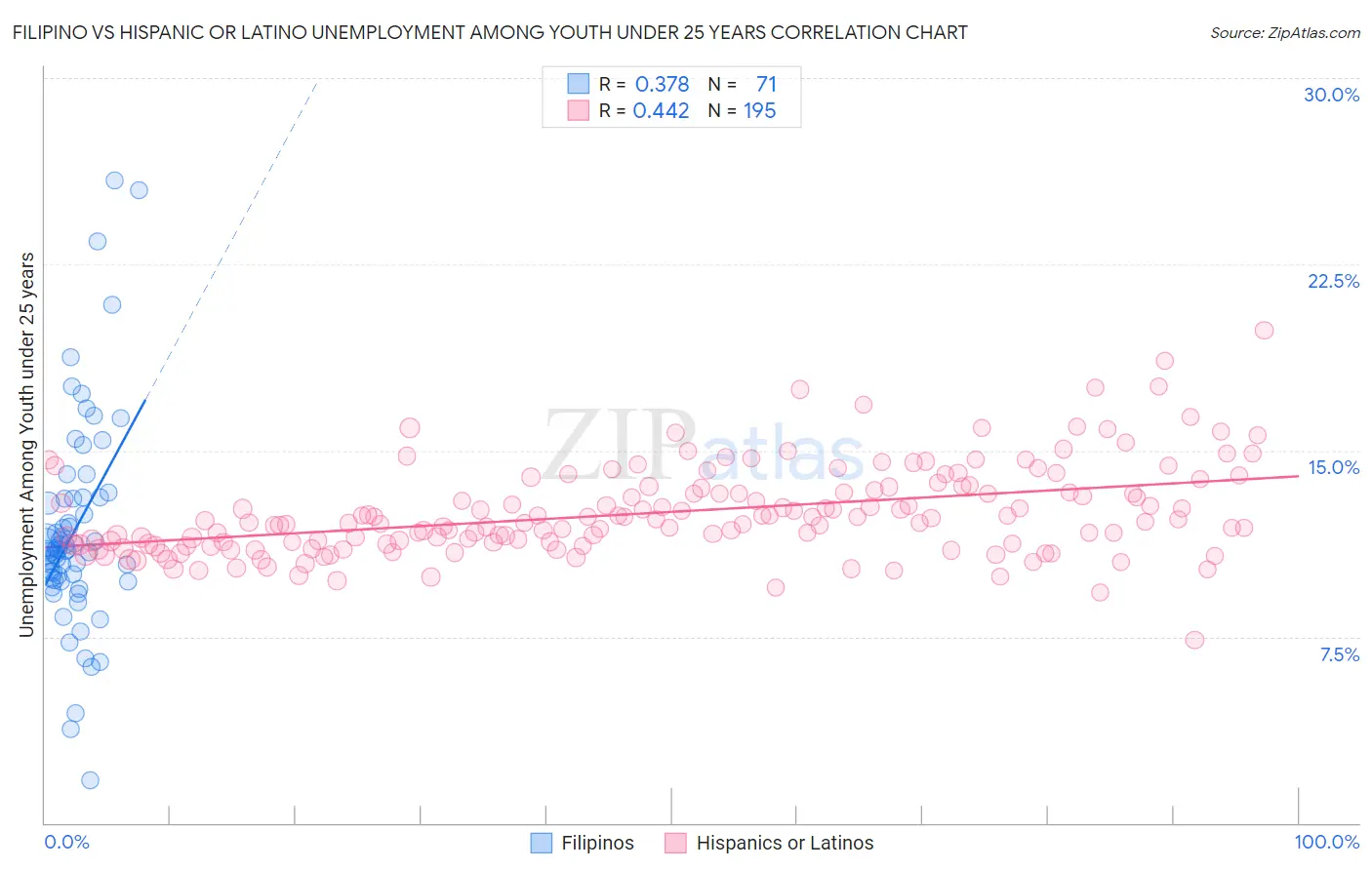 Filipino vs Hispanic or Latino Unemployment Among Youth under 25 years