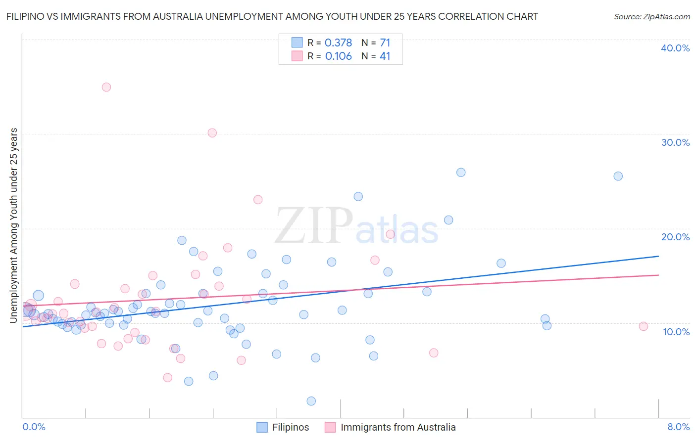 Filipino vs Immigrants from Australia Unemployment Among Youth under 25 years