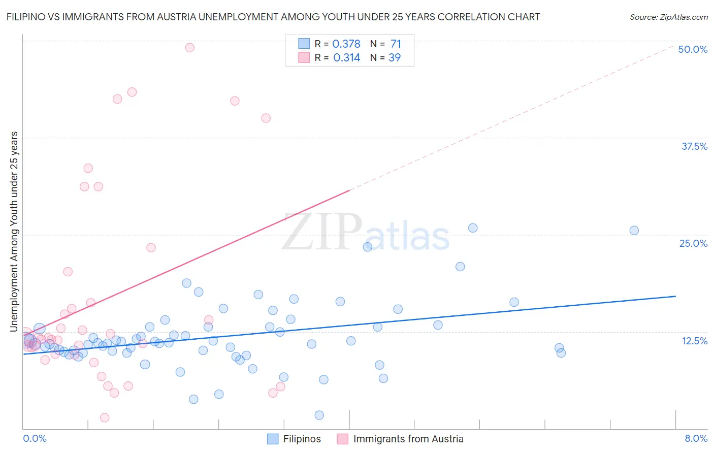 Filipino vs Immigrants from Austria Unemployment Among Youth under 25 years