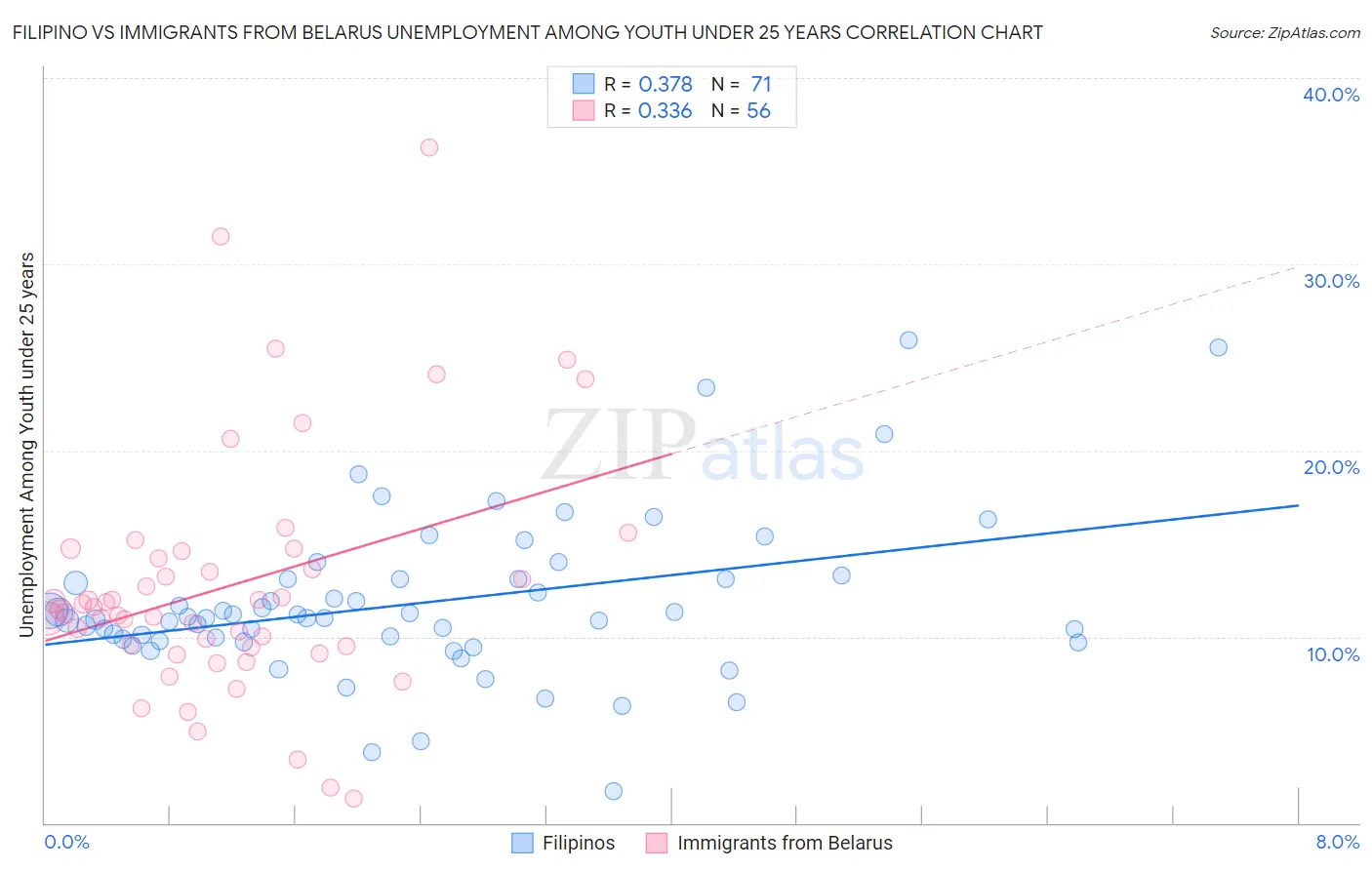 Filipino vs Immigrants from Belarus Unemployment Among Youth under 25 years