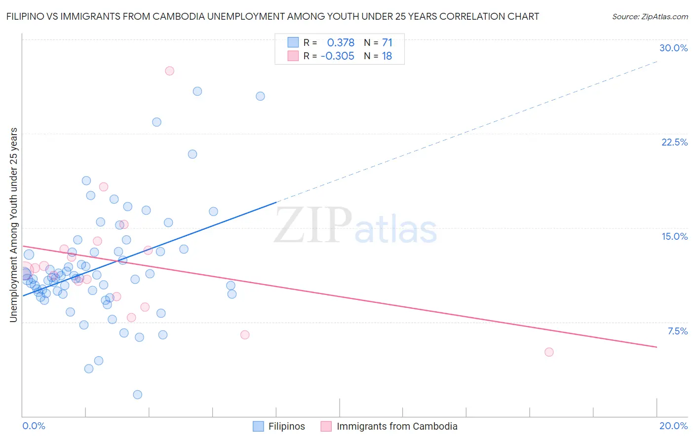 Filipino vs Immigrants from Cambodia Unemployment Among Youth under 25 years