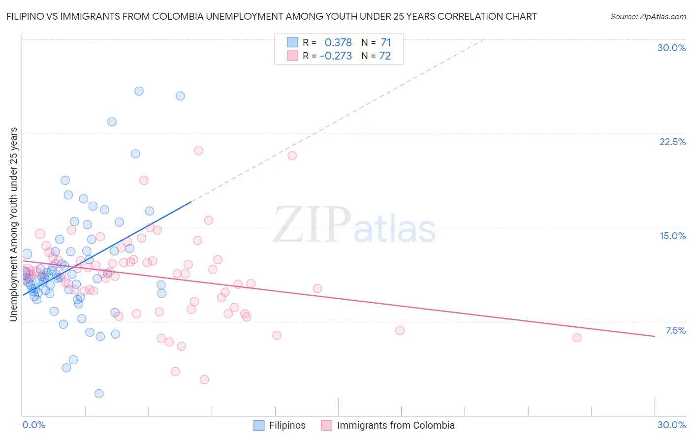 Filipino vs Immigrants from Colombia Unemployment Among Youth under 25 years